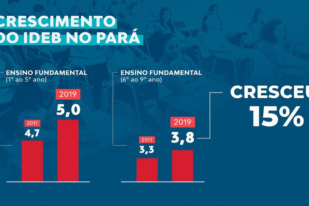 Escolas têm dificuldades para manter nota do Ideb