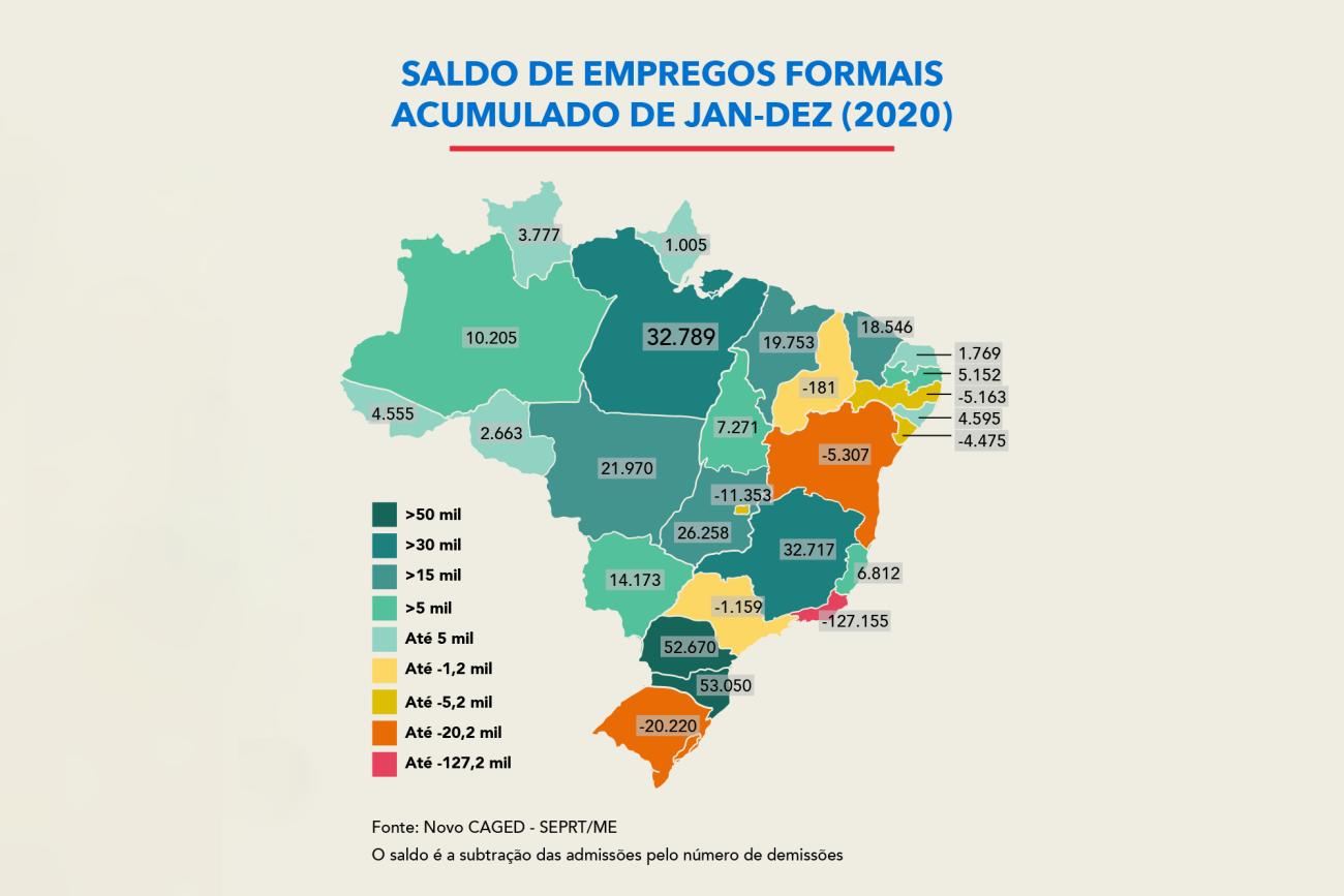 Com mais de 30 mil novos empregos, Pará tem saldo positivo por mês