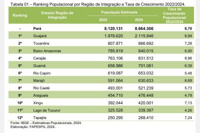 notícia: Estimativa populacional aponta que o Pará é o estado mais populoso da Região Norte