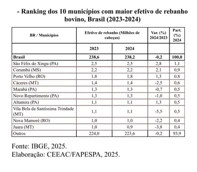 notícia: Pará consolida protagonismo nacional na agropecuária, aponta Boletim Agropecuário